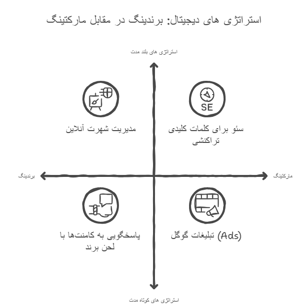 تفاوت دیجیتال برندینگ و دیجیتال مارکتینگ در فضای آنلاین 