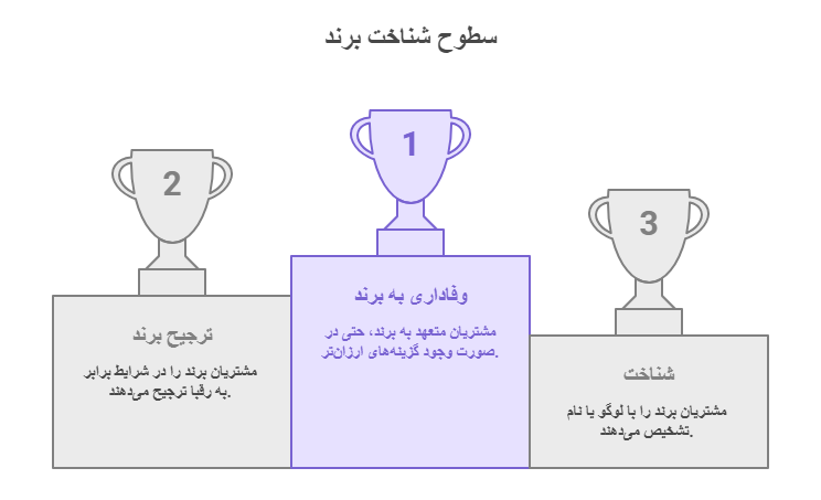 سطوح شناخت برند 