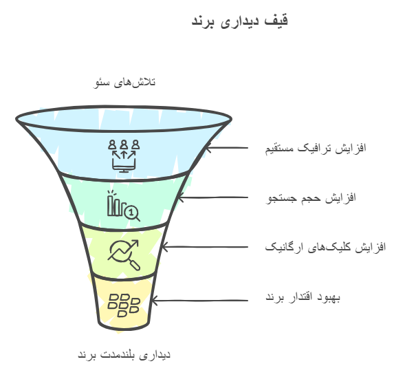 تاثیر سئو و قیف دیداری برند